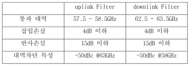 60GHz p2p 시스템용 대역통과 필터의 요구 특성