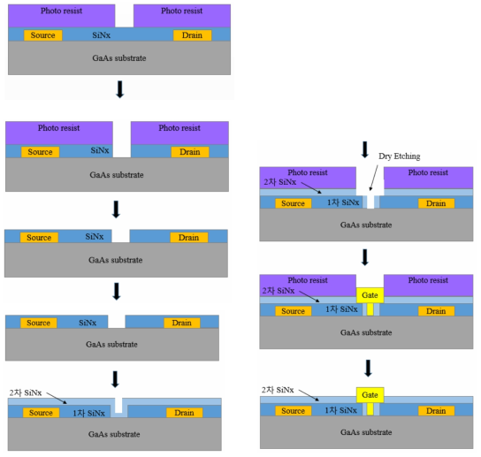 1차 및 2차 SiNx 박막에 의한 S-band 전력소자 T형 게이트 제작 상술도