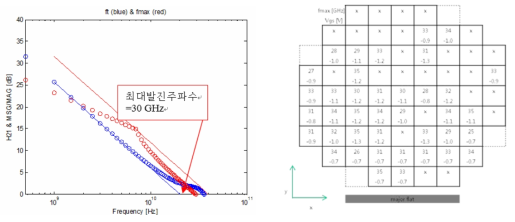 GaN HEMT PCM 소자(SO800)의 최대발진주파수 측정결과(Passivation 전)