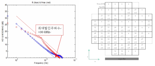 GaN HEMT PCM 소자(SO800)의 최대발진주파수 측정결과(Passivation 후)