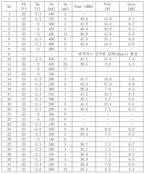 패키지한 GaN HEMT 전력소자(SO8000) 각 시료에 대한 측정결과