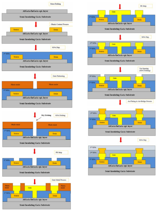 AlGaAs/InGaAs PHEMT 소자의 공정 단계별 단면도
