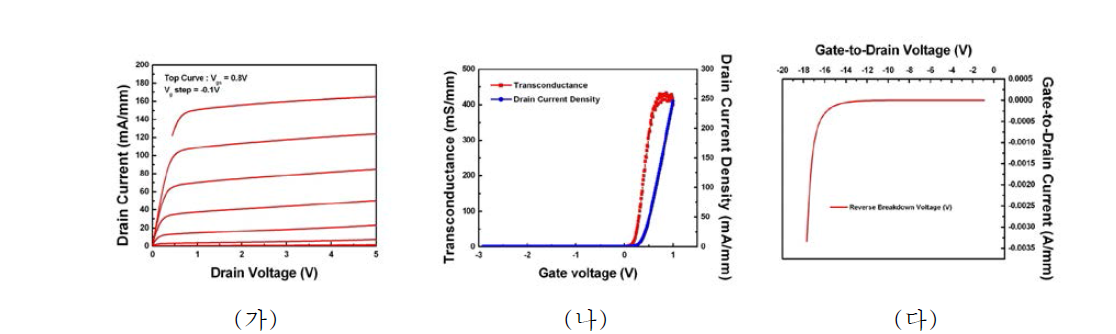 AlGaAs/InGaAs PHEMT 의 전형적인 DC 특성들(총게이트 폭 150 um;150 um x 1finger); (가) I-V 곡선, (나) Transconductance 곡선, (다) 게이트-드레인 항복전압 특성