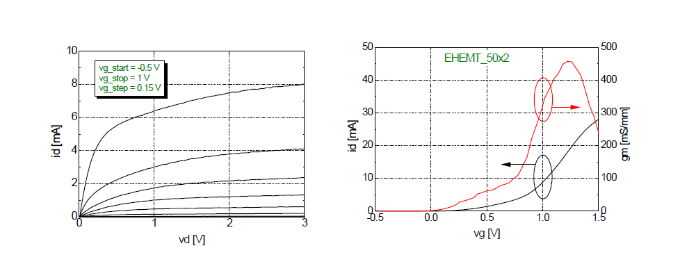 게이트 폭이 2x50 um인 E-mode PHEMT DC측정 결과