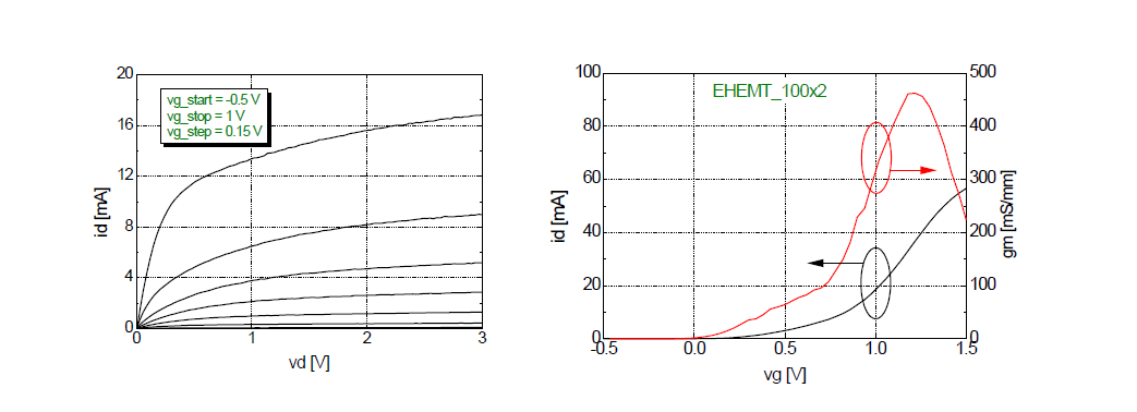 게이트 폭이 2x100 um인 E-mode PHEMT DC측정 결과