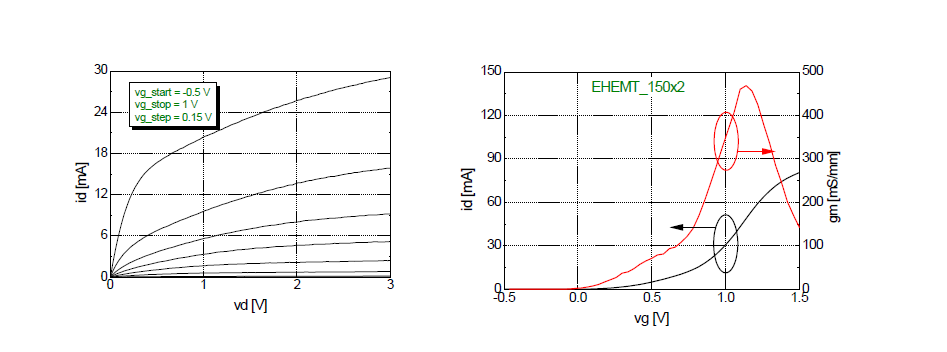 게이트 폭이 2x150 um인 E-mode PHEMT DC측정 결과