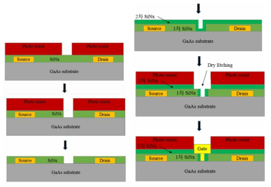 1차 및 2차 SiNx 박막에 의한 S-band 전력소자 T형 게이트 제작 상술도