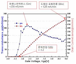 GaN HEMT 소자(SO6000)의 DC 측정결과