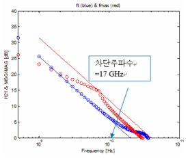 GaN HEMT 소자(SO6000)의 차단주파수 측정결과