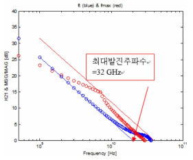 GaN HEMT 소자(SO6000)의 최대발진주파수 측정결과