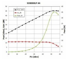 패키지한 GaN HEMT 전력소자(SO8000) 전력특성