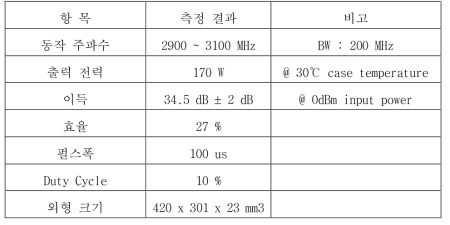 제작된 S-band 170W pulsed SSPA의 측정결과