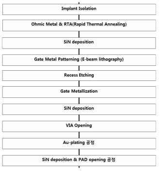 Switch HEMT소자의 공정 흐름도