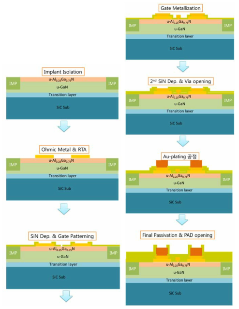 Switch용 HEMT 소자의 공정 단계별 단면도