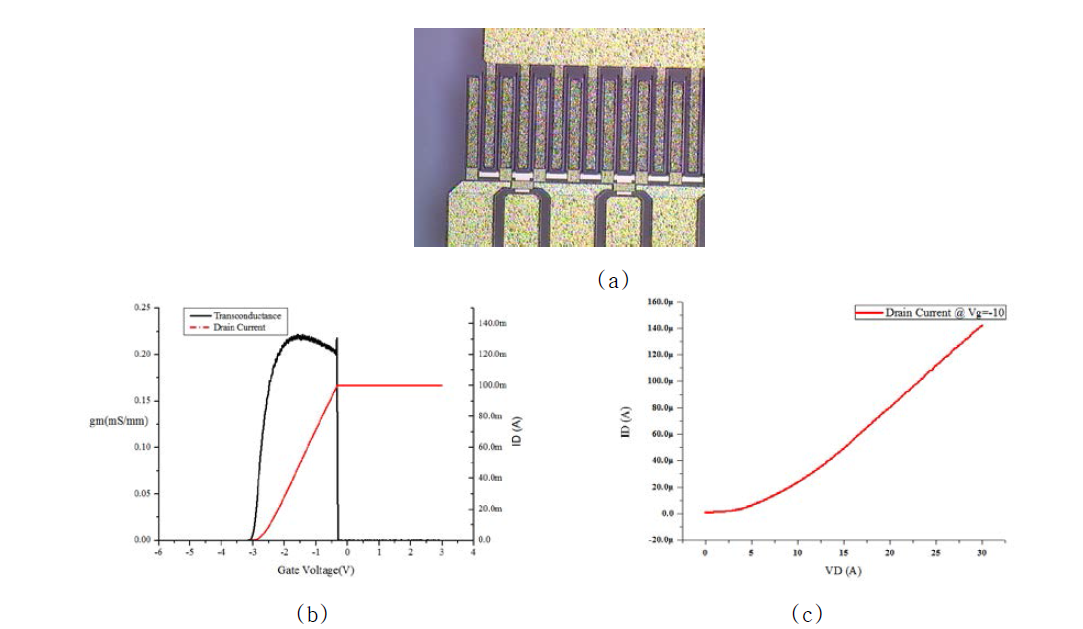 (a) 제작된 Device 사진, (b) Transconductance 곡선, (c) 게이트-드레인 누설전류 특성