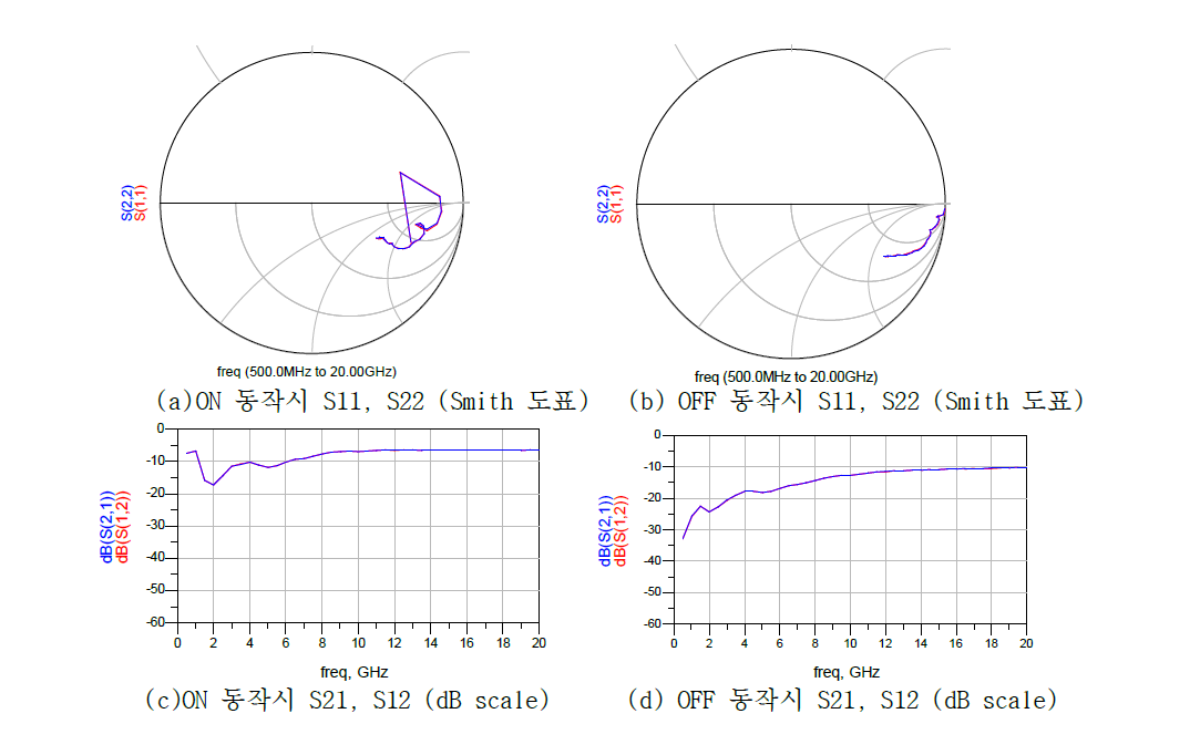 게이트 폭이 250 um인 직렬형 GaN Switch 측정 결과