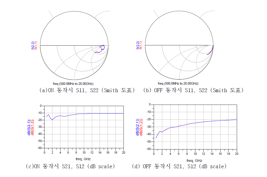 게이트 폭이 250 um인 병렬형 GaN Switch 측정 결과