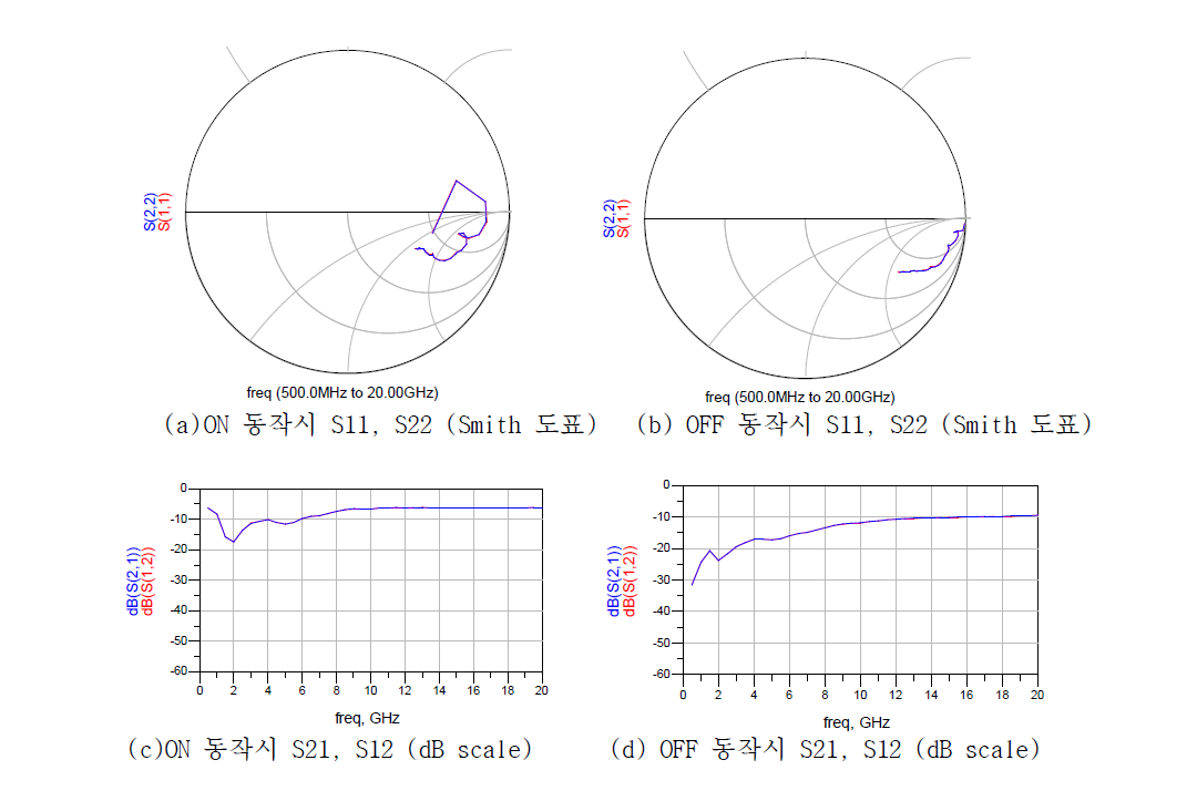 게이트 폭이 300 um인 병렬형 GaN Switch 측정 결과