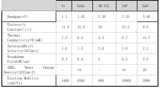 주요 반도체 재료의 전기적 특성