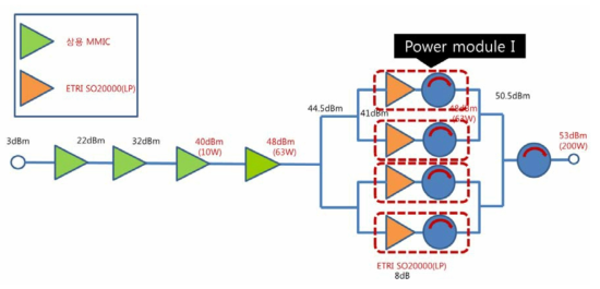 S-band 200W SSPA 의 블록도