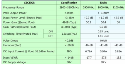 S-band 200W pulsed SSPA의 측정결과