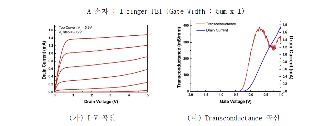 AlGaAs/InGaAs pHEMT 의 전형적인 DC 특성들(총게이트 폭 5um)