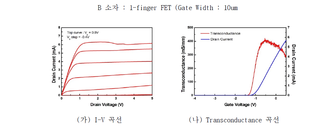 AlGaAs/InGaAs pHEMT 의 전형적인 DC 특성들(총게이트 폭 10um)
