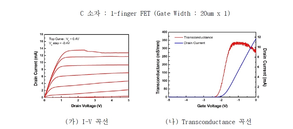 AlGaAs/InGaAs pHEMT 의 전형적인 DC 특성들(총게이트 폭 20um)