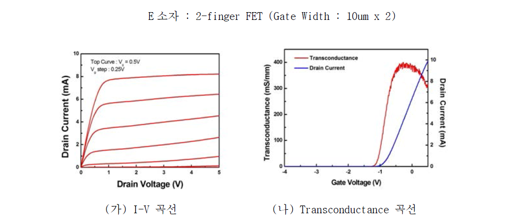 AlGaAs/InGaAs pHEMT 의 전형적인 DC 특성들(총게이트 폭 20um)