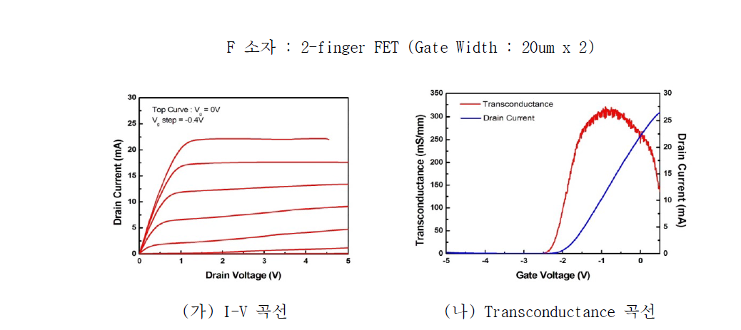 AlGaAs/InGaAs pHEMT 의 전형적인 DC 특성들(총게이트 폭 40um)