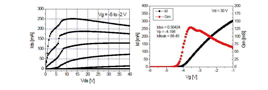 게이트 폭이 6 x 100 ㎛인 GaN HEMT DC측정 결과