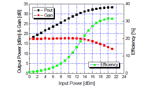 게이트 폭이 6 x 100 ㎛인 GaN HEMT Power 측정 결과