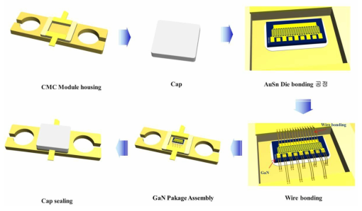 GaN 전력소자 패키지 모듈 개발 순서