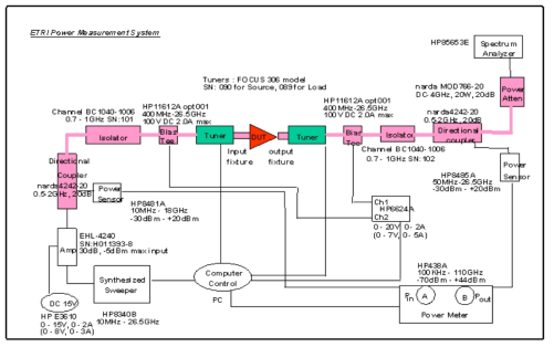 9GHz 대역 Load-Pull 측정 시스템 구성도