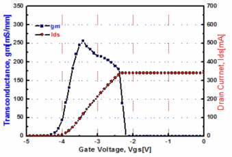 제작된 게이트 폭이 10×100 ㎛인 GaN HEMT transconductance 측정 결과