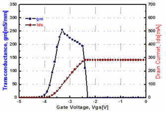 제작된 게이트 폭이 6×200 ㎛인 GaN HEMT transconductance 측정 결과