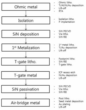 AlGaN/GaN HEMT on SiC 소자 제작공정 순서도