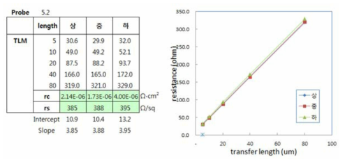 TLM 측정에 의한 ohmic contact 저항