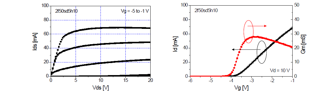 게이트 폭이 2 x 100 ㎛인 GaN HEMT DC 측정 결과