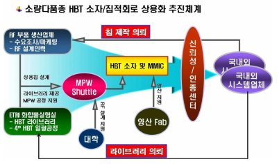 소량다품종 소자/집적회로 라이브러리 제공 상용화 추진체계