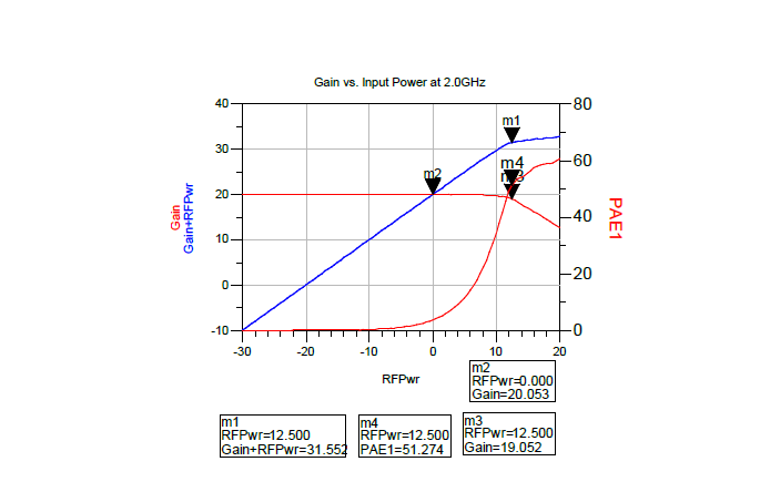 1 W급 전력증폭기 시뮬레이션 결과