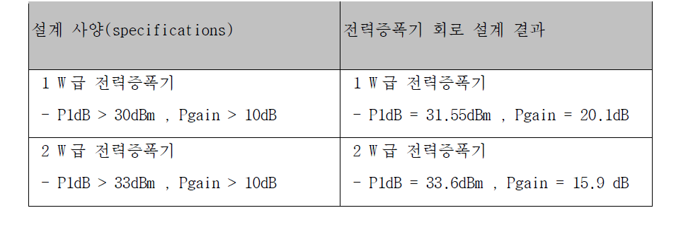 전력증폭기 개발규격과 설계 결과의 비교