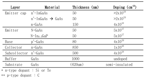 InGaP/GaAs HBT 에피구조