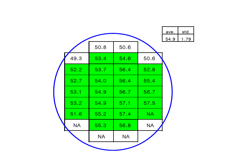 4인치 웨이퍼내에서 기본소자(에미터크기 2×20 μm2)의 전류이득 균일도 (Ib=0.1mA, Vce=1V)