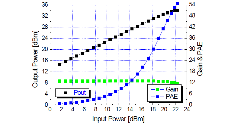 2 W급 전력증폭기 출력특성