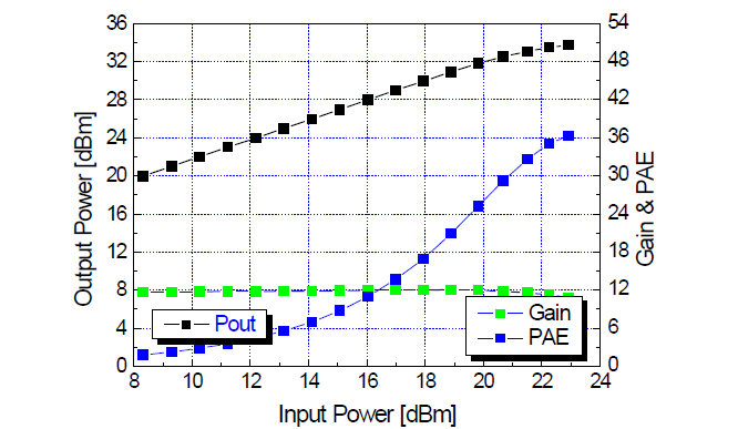 제작된 2 W급 전력증폭기 전력특성