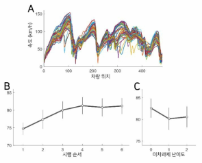 9명의 운전자의 주행 위치에 따른 속도의 변화 양상(A)과 시행 순서 별 평균 속도의 변화(B), 이차과제 난이도에 따른 평균 속도의 변화(C)