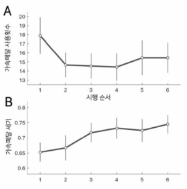 운전 시행 순서에 따른 운전자들의 가속페달 사용횟수(A)와 가속페달 세기(B)의 변화양상