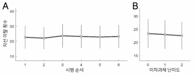 시행순서에 따른 차선 이탈 횟수의 변화 양상(A)과 이차과제 난이도에 따른 차선 이탈 횟수의 변화 양상(B)