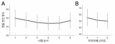 시행순서에 따른 핸들 반전 횟수의 변화 양상(A)과 이차과제 난이도에 따른 차선 이탈 횟수의 변화 양상(B)